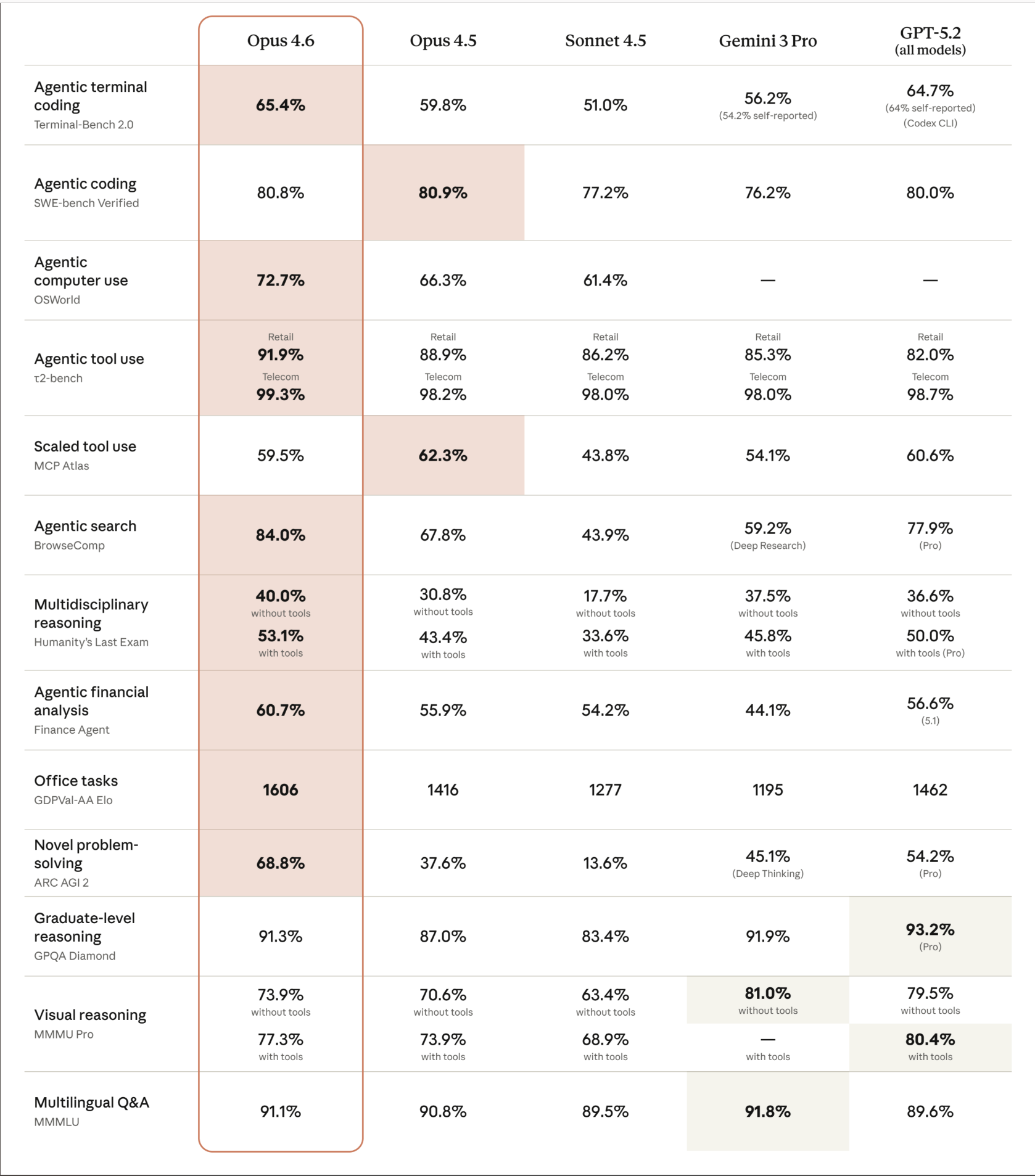 Claude Opus 4.6 Benchmark Comparison